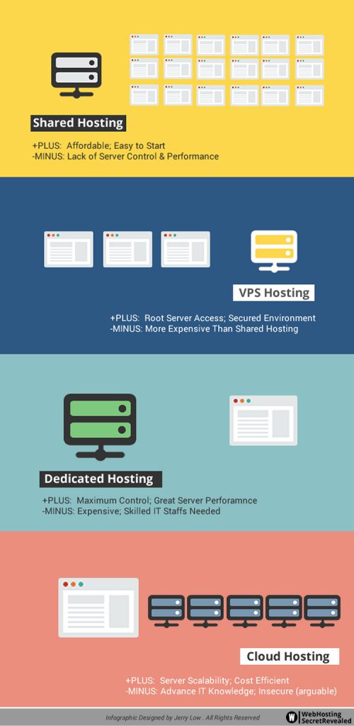 types of web hosting